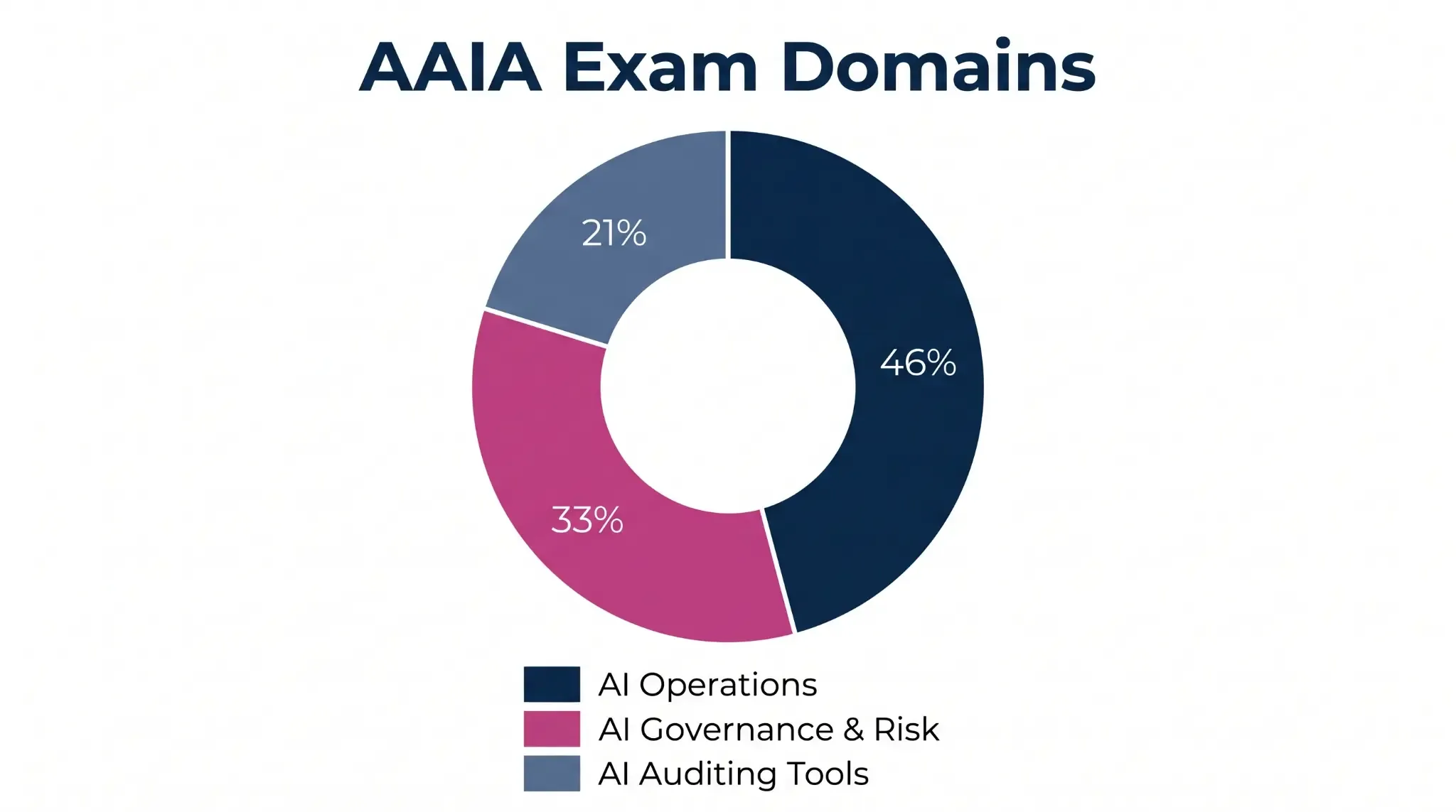 AAIA exam domain weightings: AI Governance and Risk 33%, AI Operations 46%, AI Auditing Tools and Techniques 21%