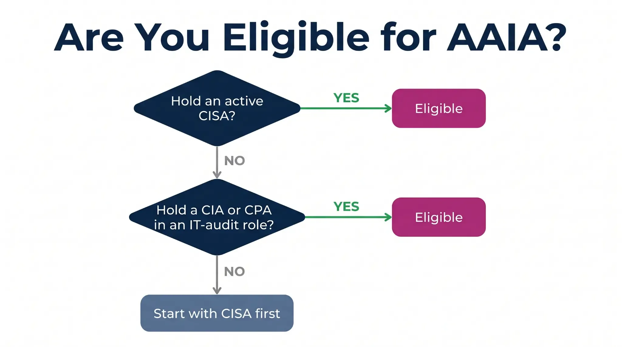 Flowchart for AAIA certification eligibility: Hold active CISA? Yes = Eligible. No: Hold CIA or CPA in IT-audit role? Yes = Eligible. No = Start with CISA first.